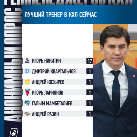Никитин признан лучшим тренером КХЛ по мнению генеральных менеджеров клубов
