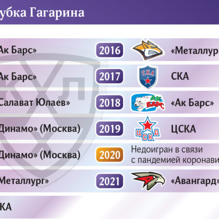 Кубок Гагарина: Первые матчи плей-офф КХЛ 2024/25 — интриги и ожидания