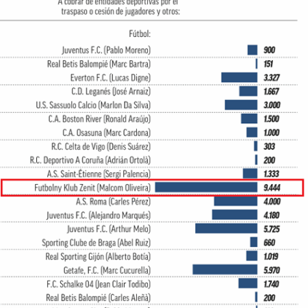 Финансовое бремя «Барселоны»: Раскрыты детали задолженности перед европейскими клубами за трансферы